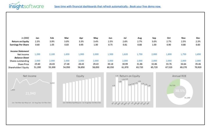 Cfo Kpi Return On Equity Dashboard