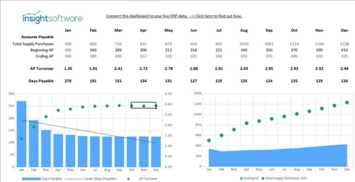 Cfo Kpi Ap Turnover Model Dashboard