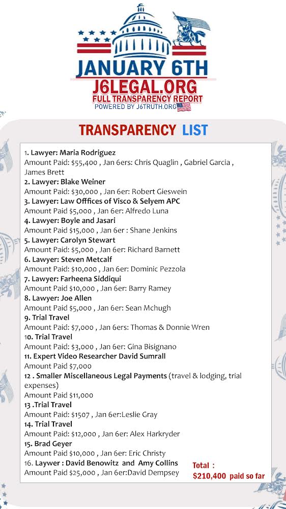 January 6 Legal Fund Gives FULL TRANSPARENCY Report to Public – Has Assisted Persecuted Defendants with Over $200,000 in Donations – Please Donate to This Worthy Cause