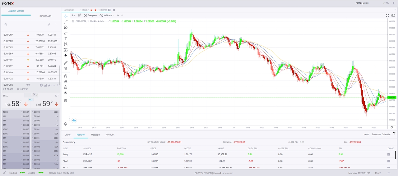 Unleashing the Power of Real-Time Data-Driven with Forex Technical Analysis