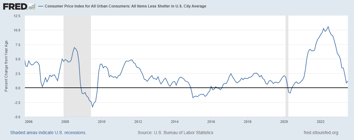 Inflation data laying groundwork for the Fed to pivot