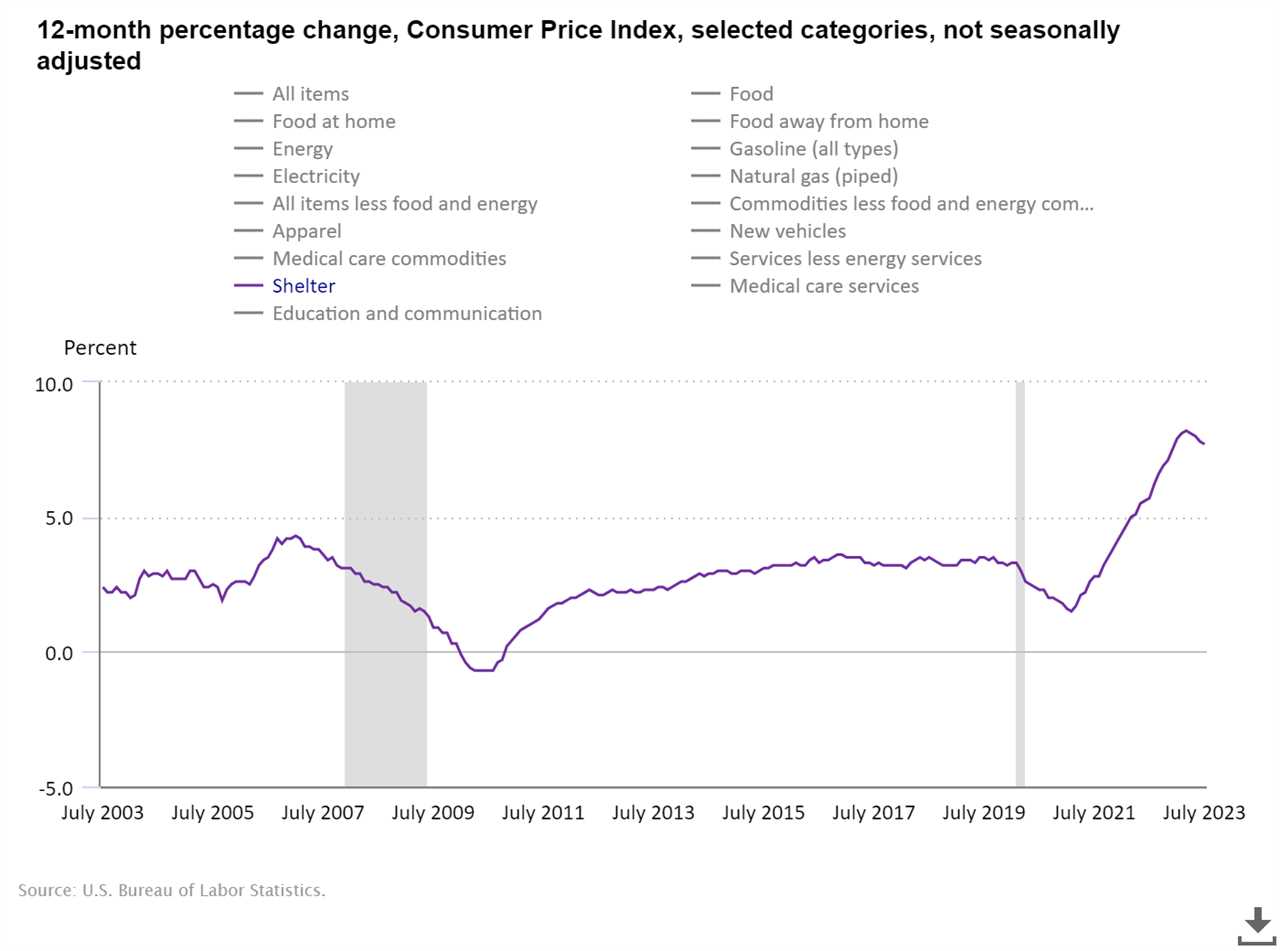 Inflation data laying groundwork for the Fed to pivot