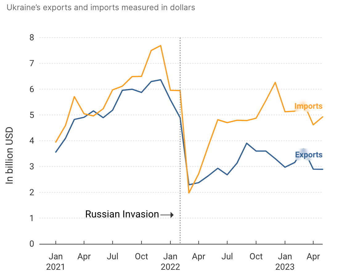 Ukraine exports and imports measured in dollars