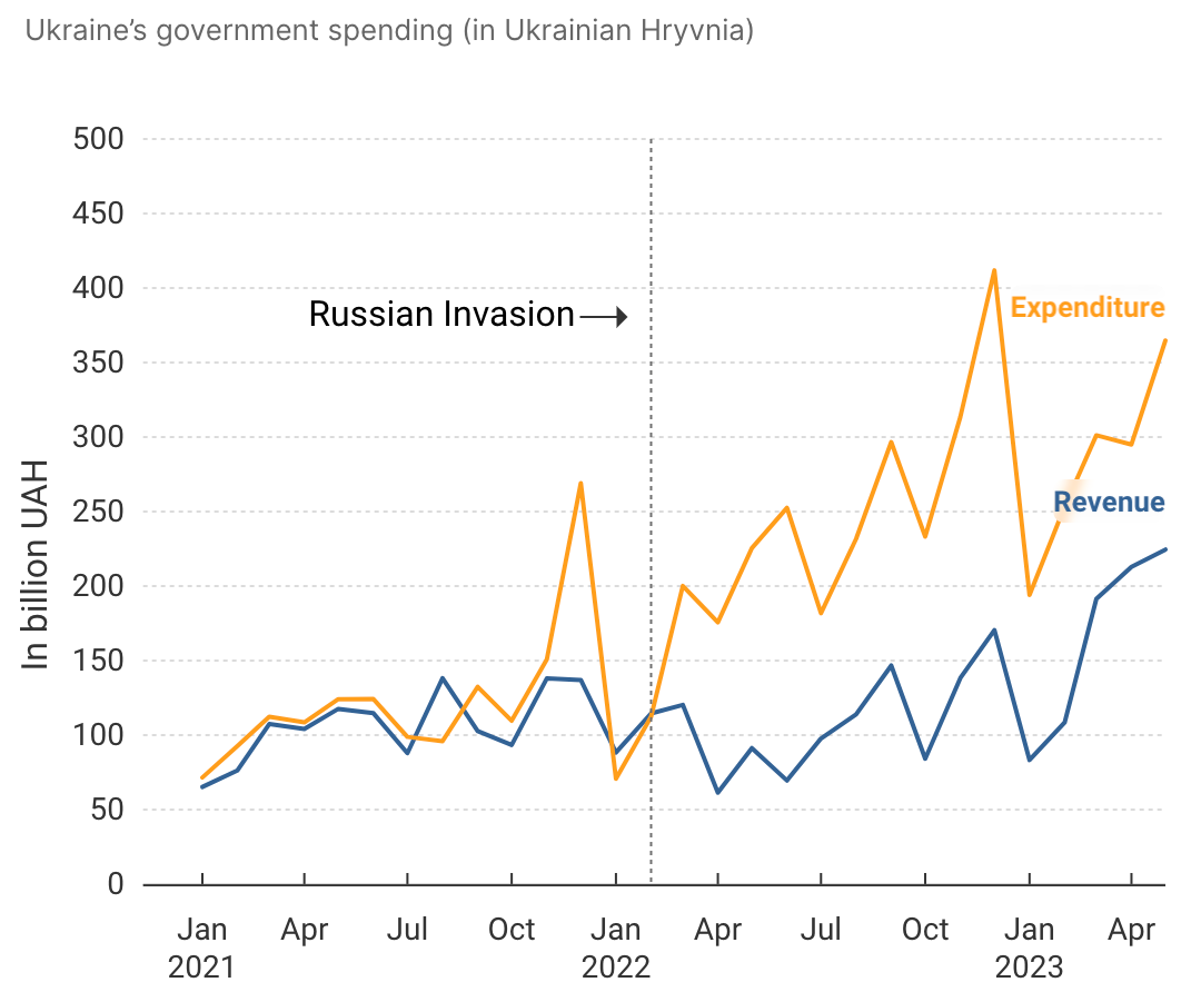 Ukraine government spending has outpaced revenue.