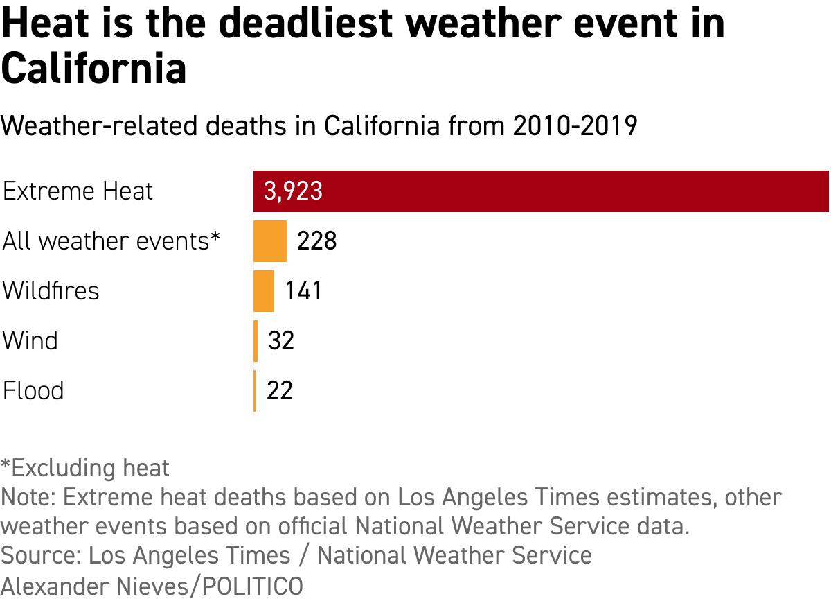 Extreme heat is on everyone's lips. Too bad it can't get political traction.