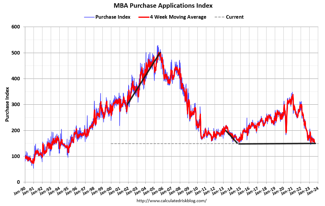 Existing homes sales market falls again, market lacks sellers