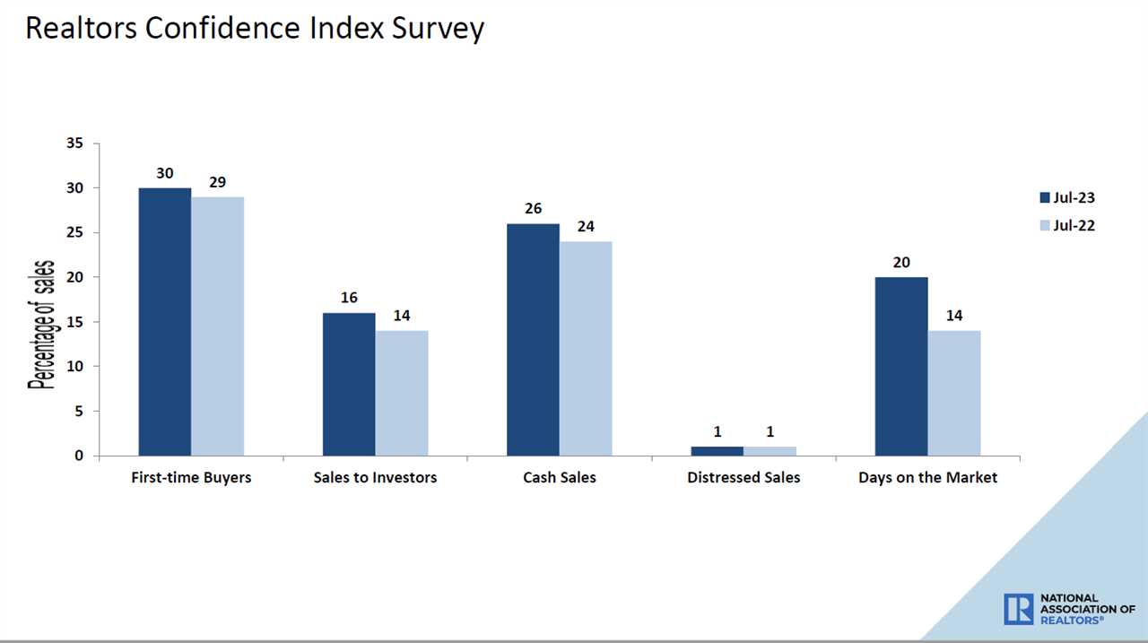 Existing homes sales market falls again, market lacks sellers