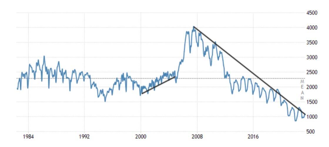 Existing homes sales market falls again, market lacks sellers