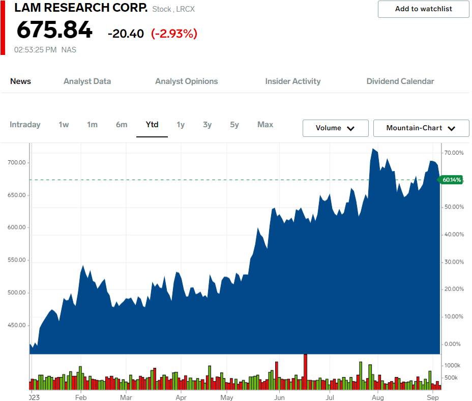 LRCX stock