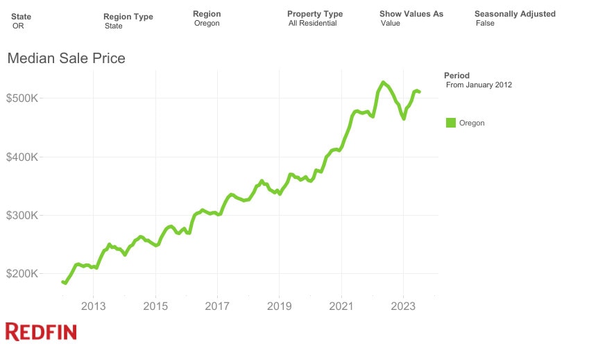 Median sale price graph in Oregon