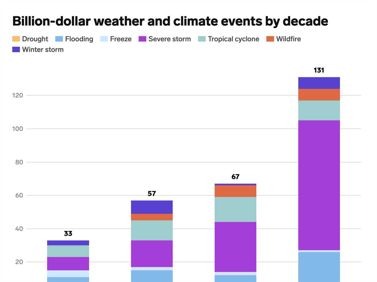 chart showing billion-dollar weather and climate events by decade