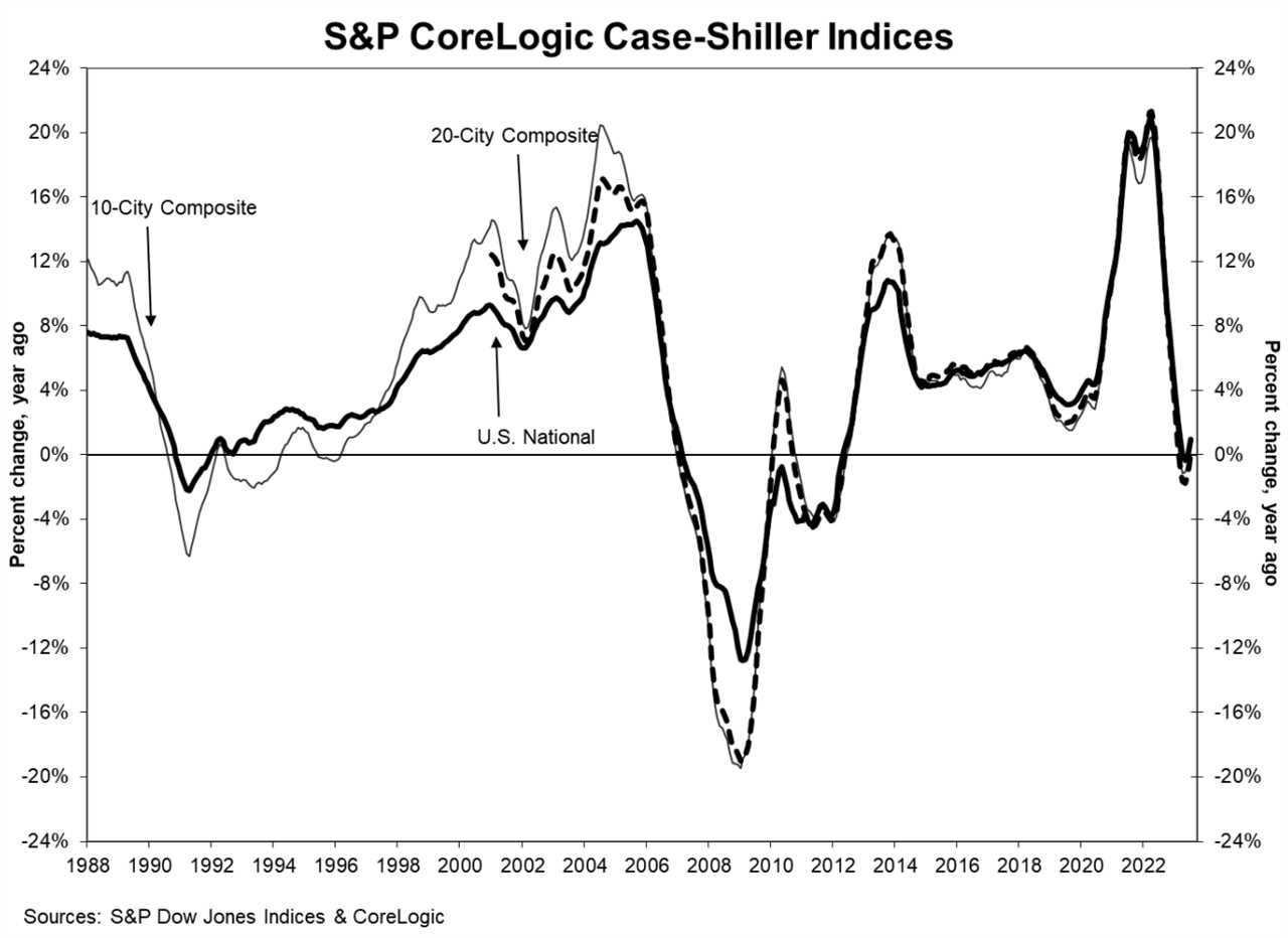 Case-Shiller home price data August 2023