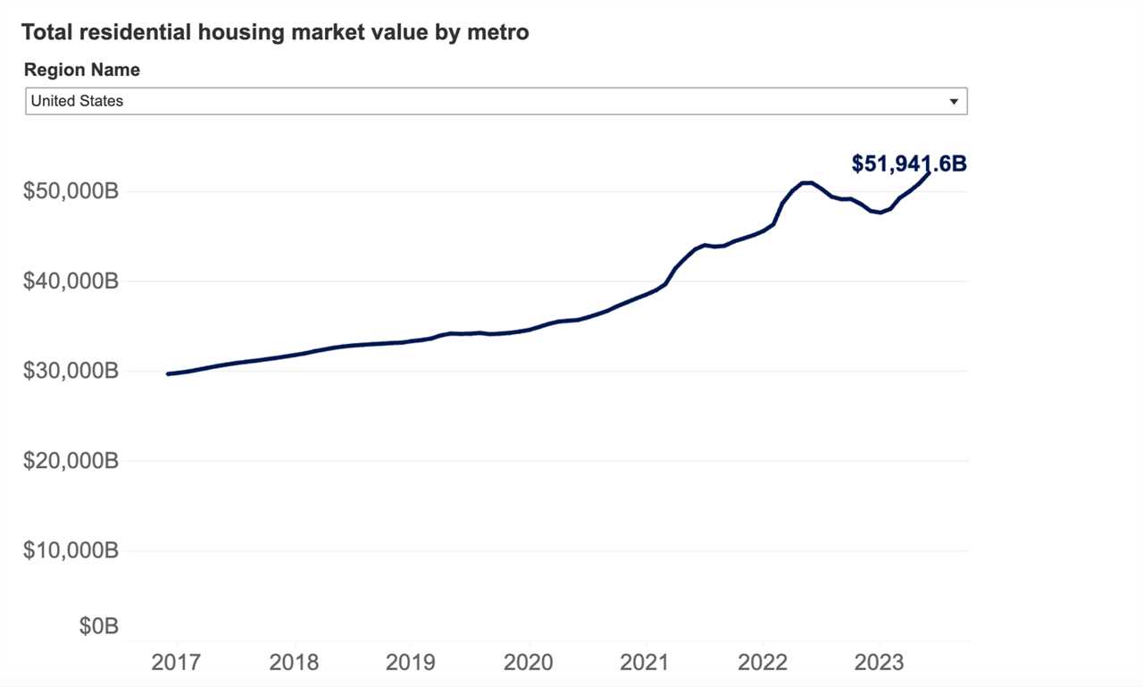 US housing market valuation