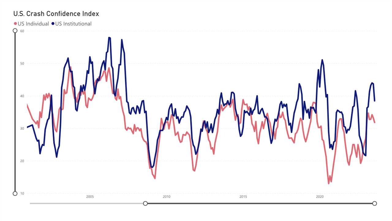 Around 68% of individual investors think there’s at least a 10% chance of a 1987-style stock market crash over the next 6 months, according to Yale’s US Crash Confidence Index.