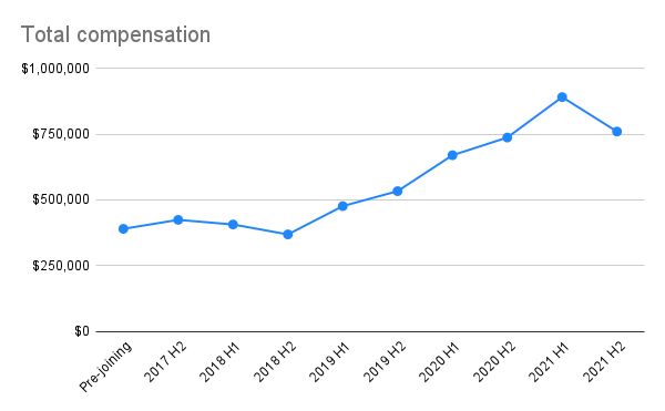 Rahul Pandey's total compensation graph. 