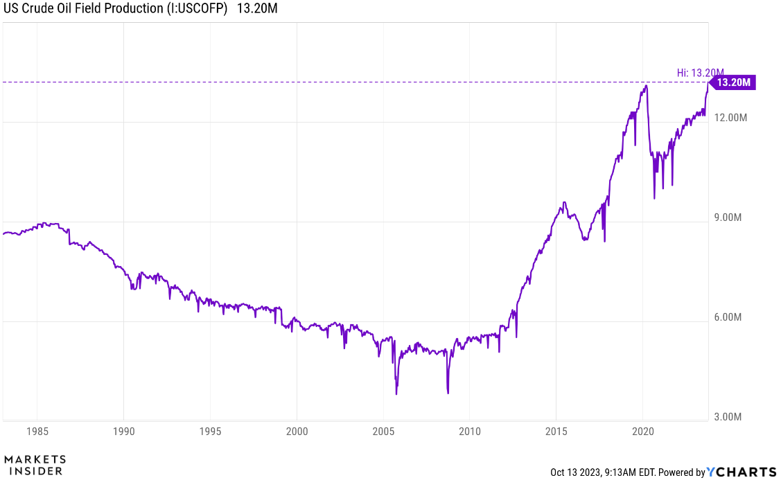 oil production