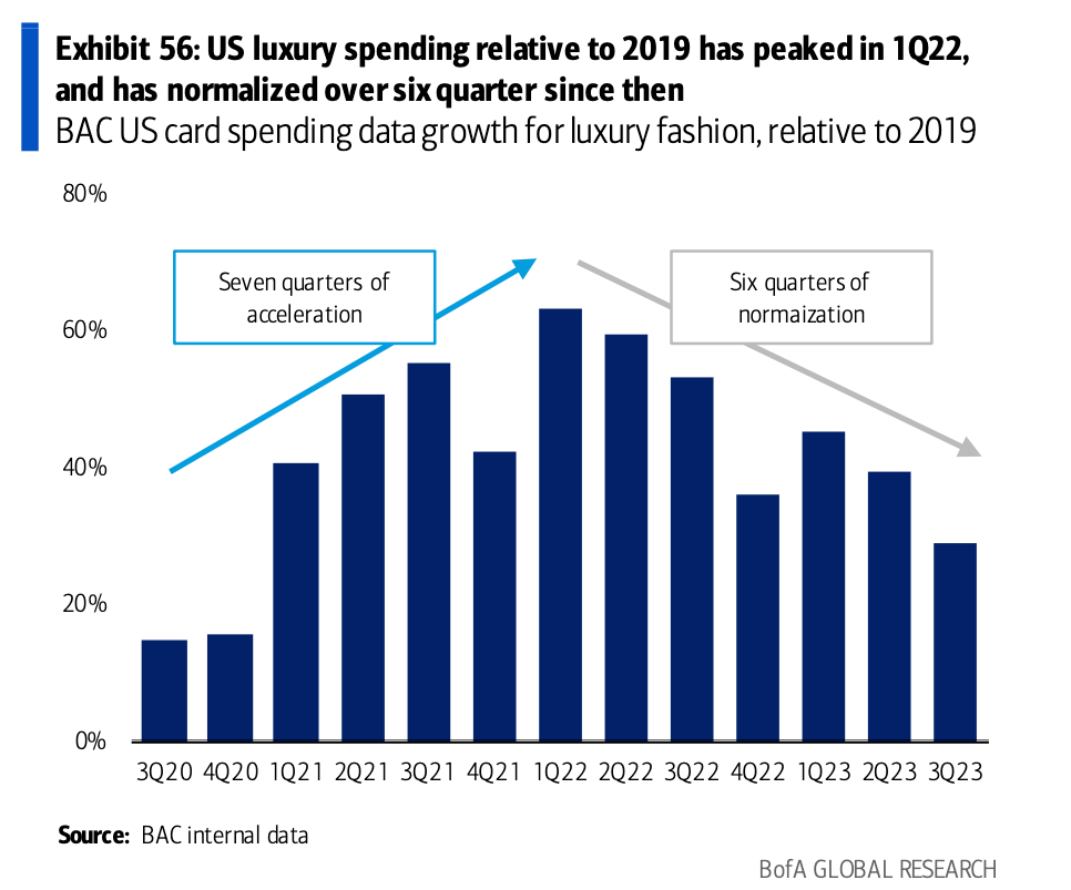 Card spending on luxury fashion has declined for six quarters in a row.