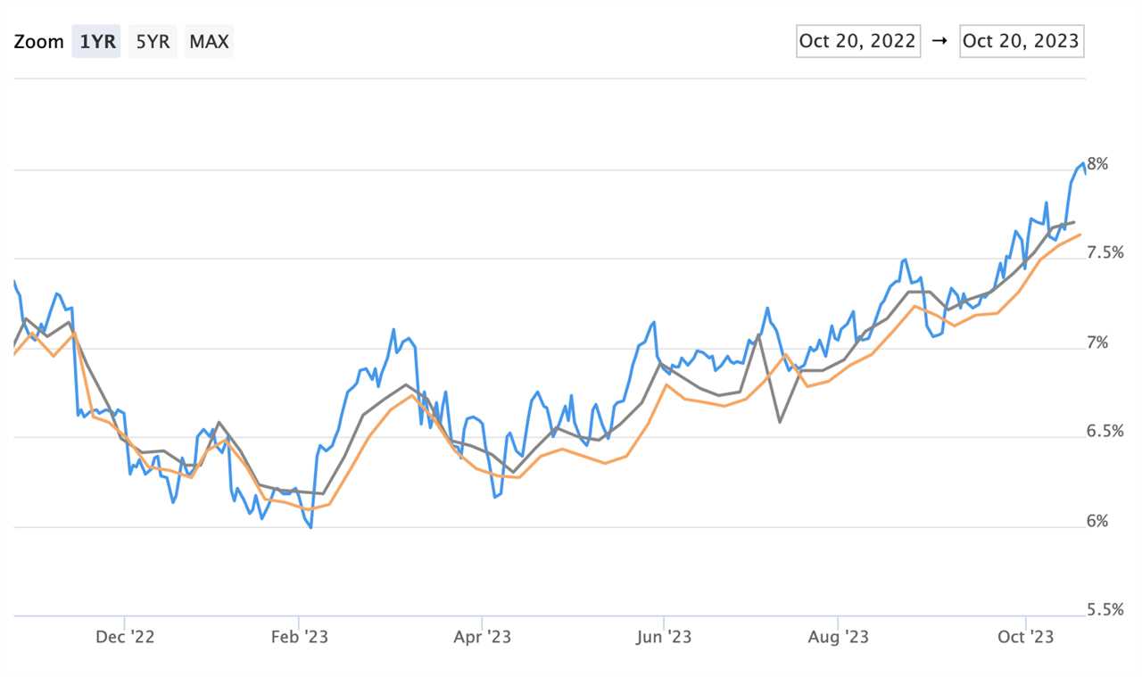 The 30-year fixed mortgage rate topped 8% for the first time since 2000.