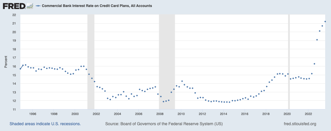 Interest rates on credit card debt are rising at an alarming clip.