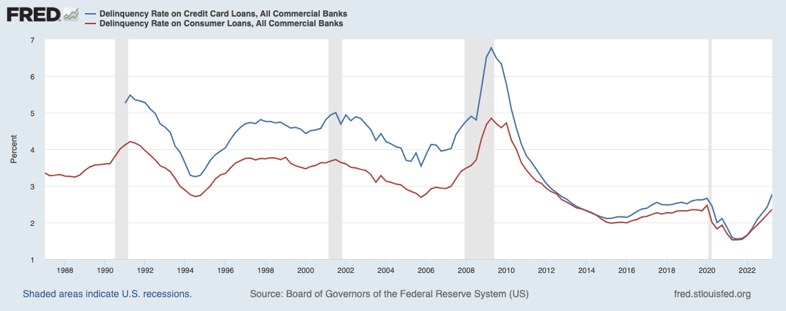 Delinquencies on credit cards and personal loans are piling up.