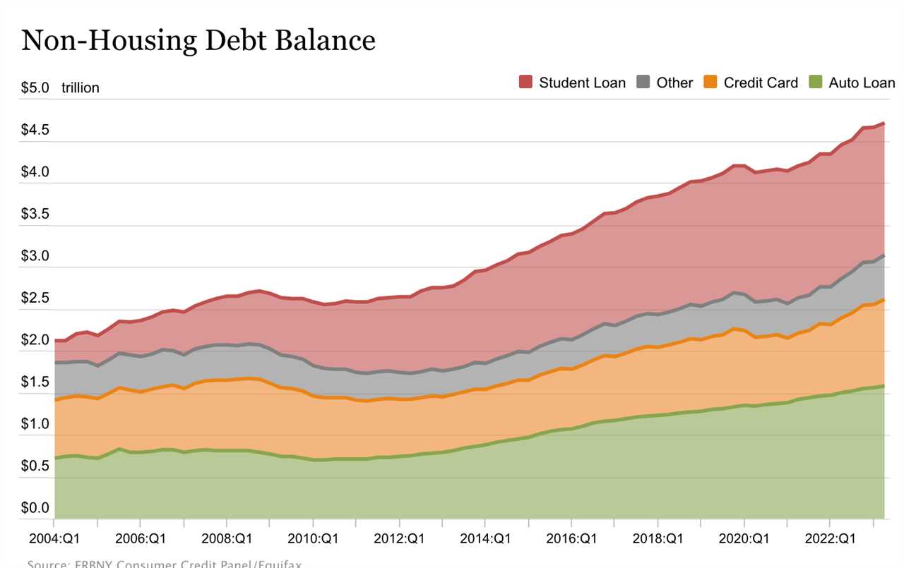 Non-housing debt among US consumers has risen steadily in recent years.