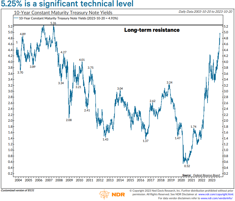 Treasury yields