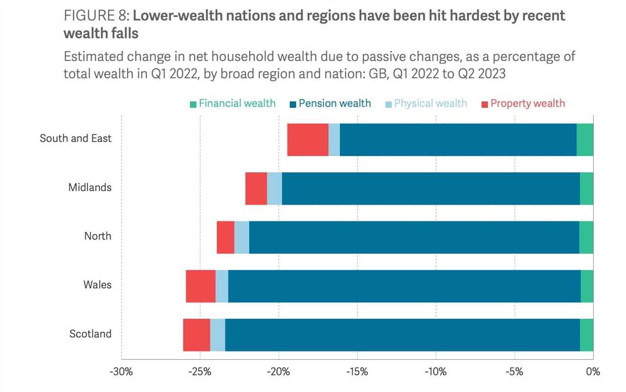 Decline in UK household wealth since the start of 2022.