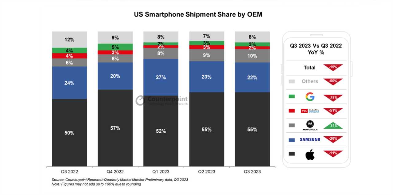 iPhone shipment US