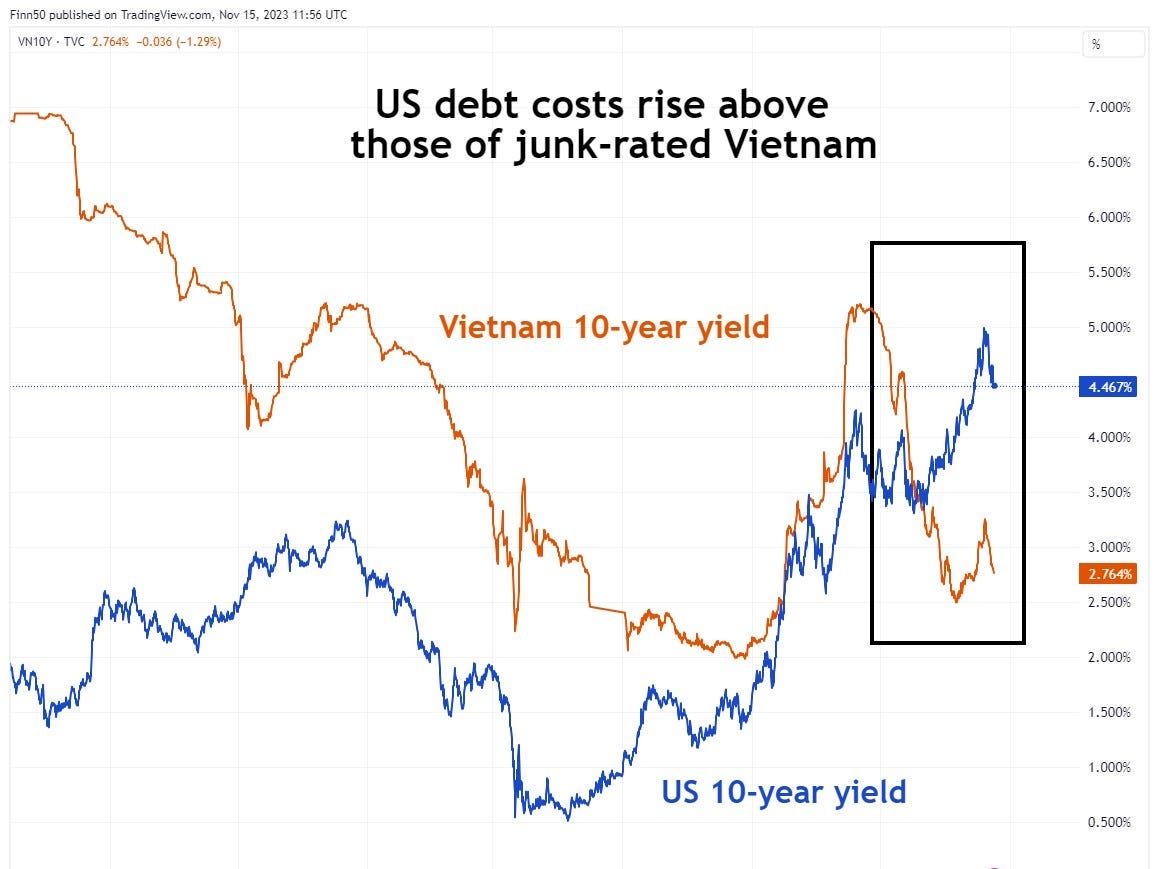 US bond yields have risen above junk-rated Vietnam's