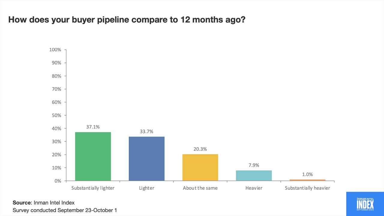 The activity with best ROI? It’s old-school networking, Intel poll shows