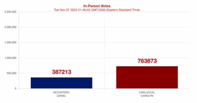 How Do They Explain This? Video Shows 386,151 Votes REMOVED from GOP Supreme Court Candidate’s Totals in PA Where She Ended Up Losing by 207,237 (Video)