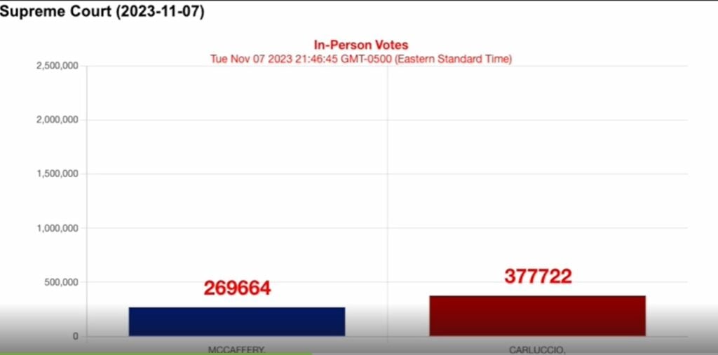 How Do They Explain This? Video Shows 386,151 Votes REMOVED from GOP Supreme Court Candidate’s Totals in PA Where She Ended Up Losing by 207,237 (Video)