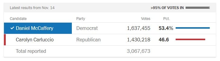 How Do They Explain This? Video Shows 386,151 Votes REMOVED from GOP Supreme Court Candidate’s Totals in PA Where She Ended Up Losing by 207,237 (Video)