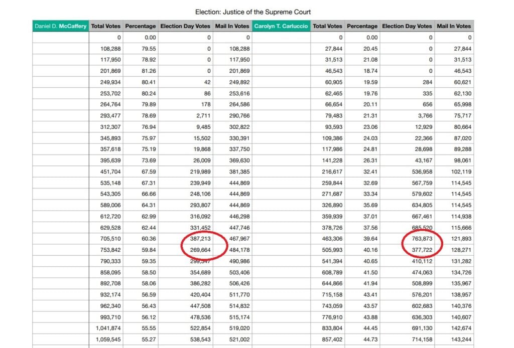 How Do They Explain This? Video Shows 386,151 Votes REMOVED from GOP Supreme Court Candidate’s Totals in PA Where She Ended Up Losing by 207,237 (Video)