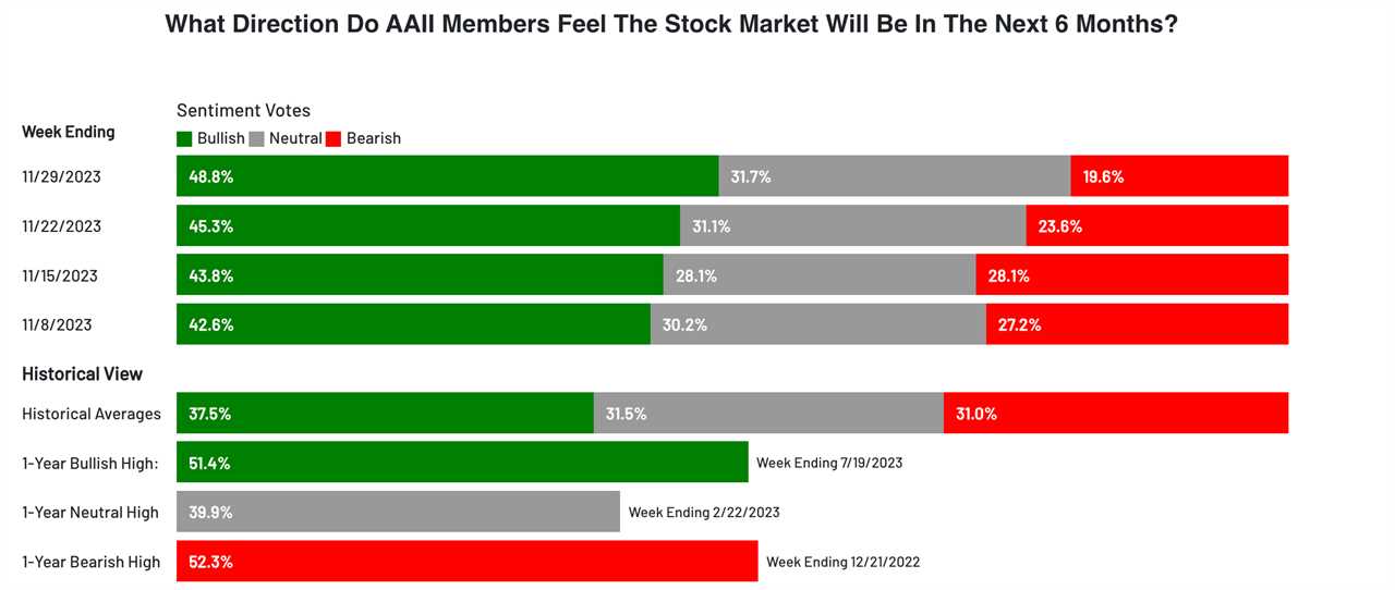 AAII sentiment survey results