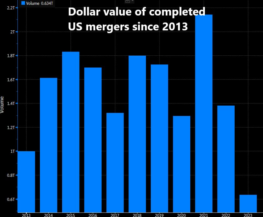 Merger volume