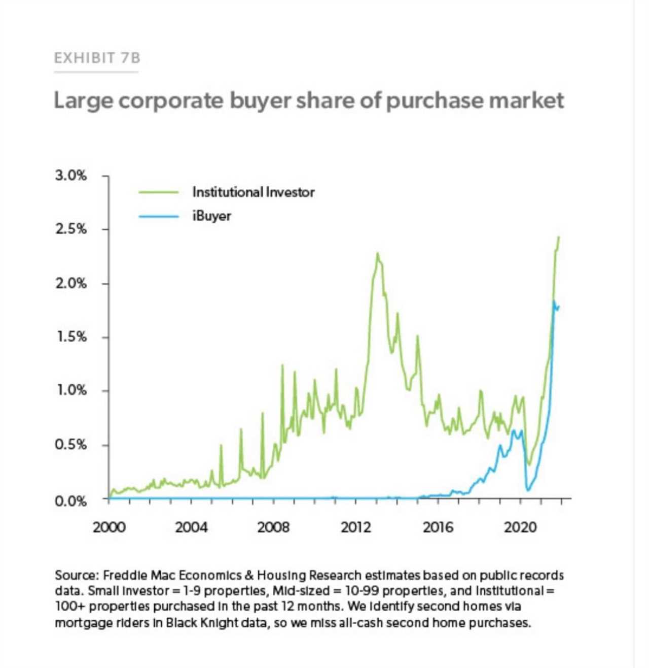 No, Wall Street investors haven’t bought 44% of homes this year