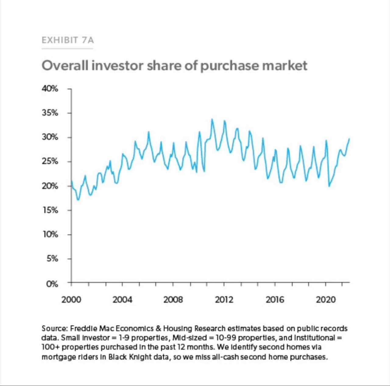 No, Wall Street investors haven’t bought 44% of homes this year