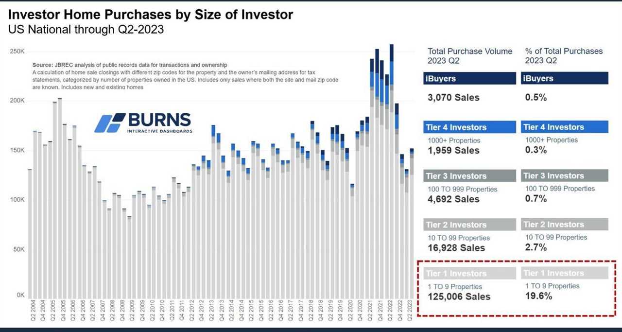 No, Wall Street investors haven’t bought 44% of homes this year