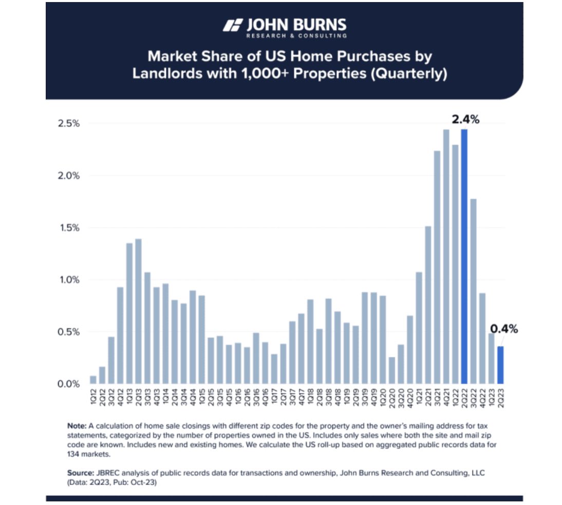 No, Wall Street investors haven’t bought 44% of homes this year