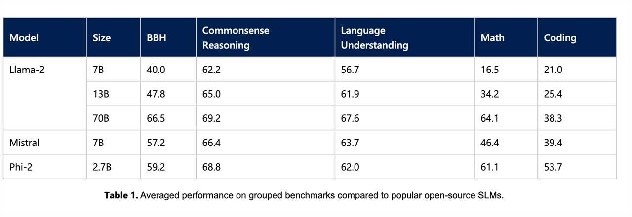 Microsoft's Phi-2 beats other AI models of a similar size on a number of performance benchmarks.