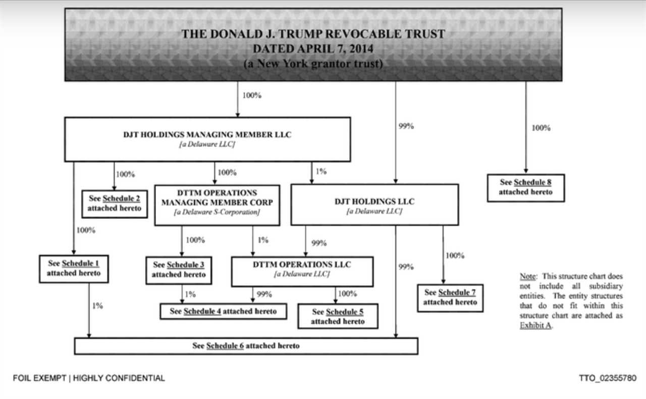 A diagram of Trump Organization entities, created in-house in 2017.