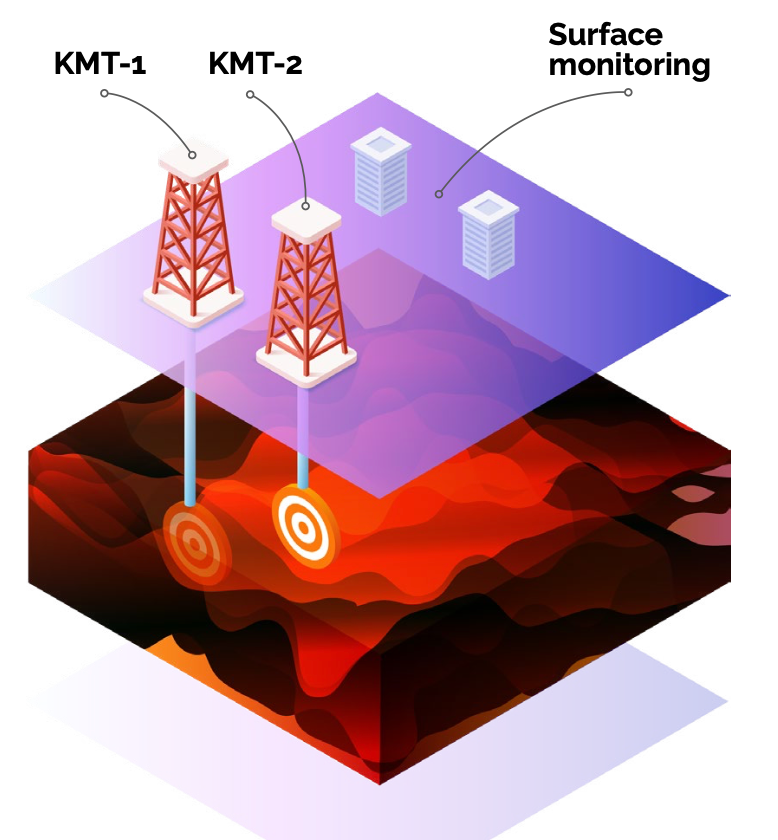 A schematic shows two drill rigs above the magma chamber.