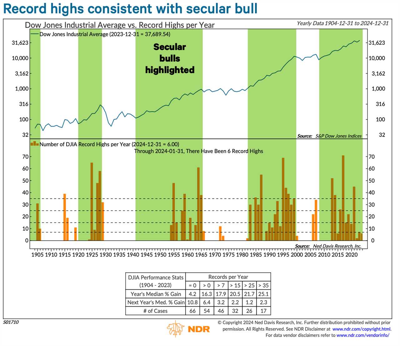 Secular bull markets of the last century