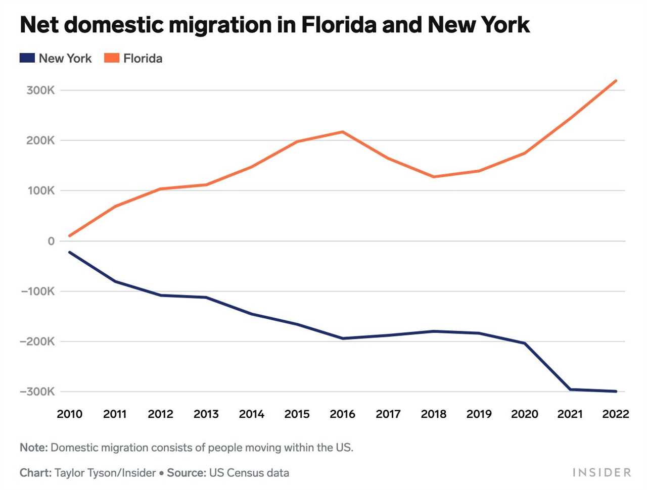 Net domestic migration in Florida and New York.