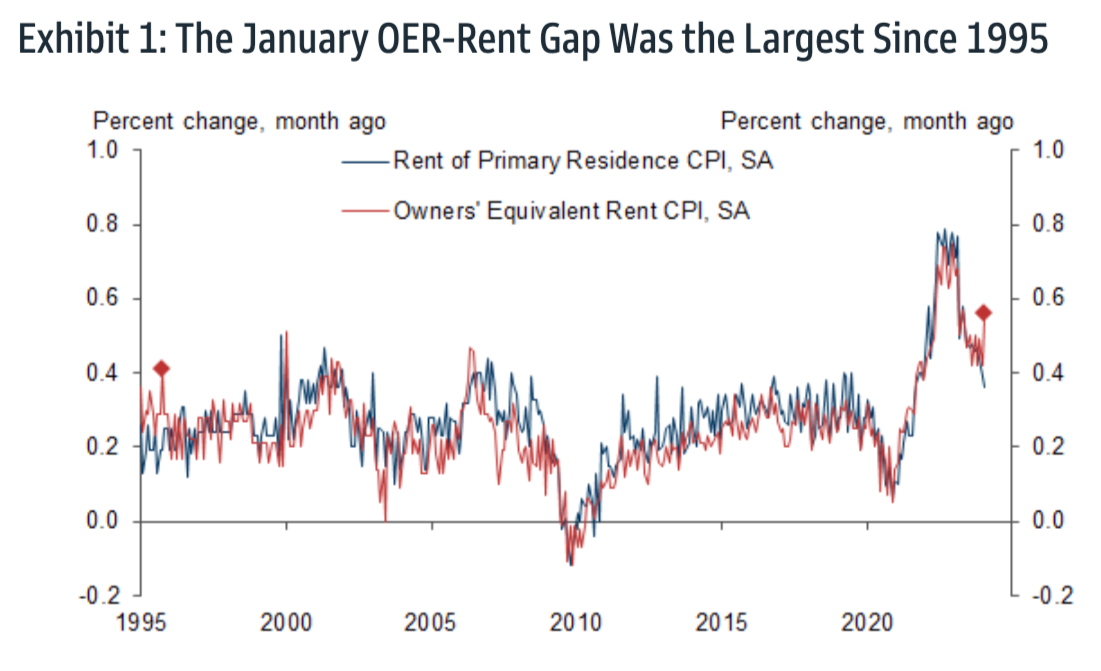 January OER rent gap data, inflation