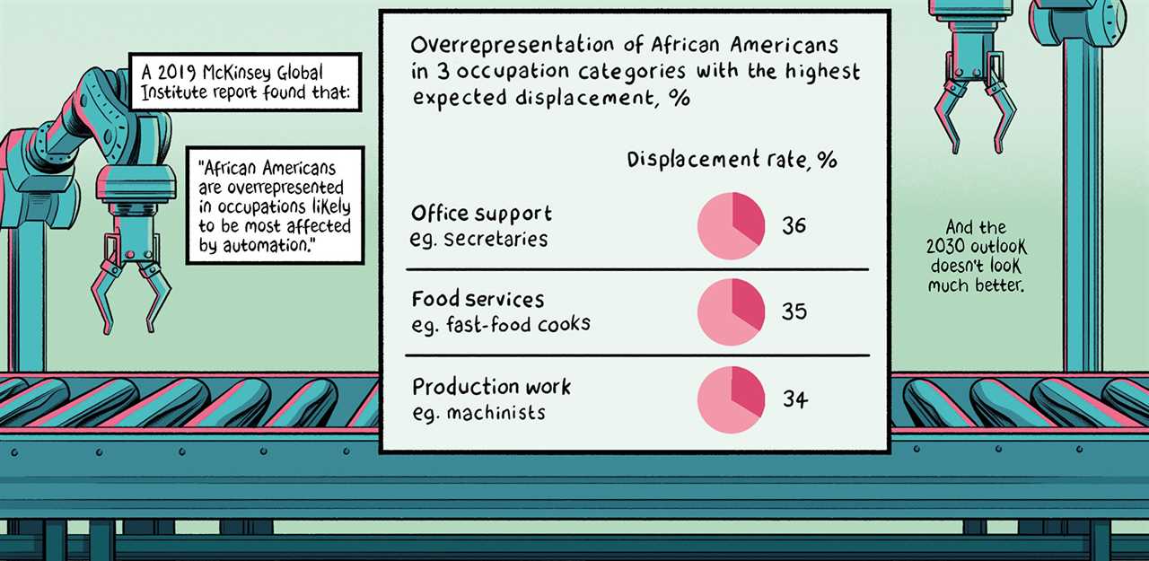 A conveyor belt with a chart, titled "Overrepresentation of African Americans in 3 occupation categories with the highest expected displacement, %" The statistics are Office Support e.g. secretaries with a displacement rate of 36%, Food Services, e.g. fast-food cooks with a displacement rate of 35% and Production work e.g. machinists with a displacement rate of 34%. The text reads, "A 2019 McKinsey Global Intitute report found that: 'African Americans are overrepresented in occupations likely to be the most affected by automation.' And the 2030 outlook doesn't look much better."