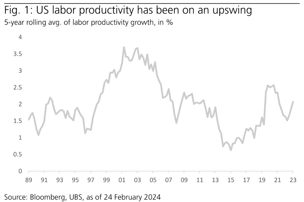 US labor productivity in the US