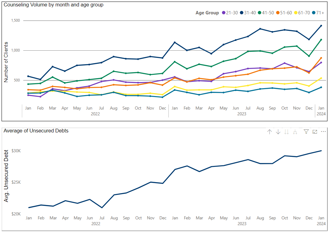 Number of people seeking debt counseling and average volume of debt.