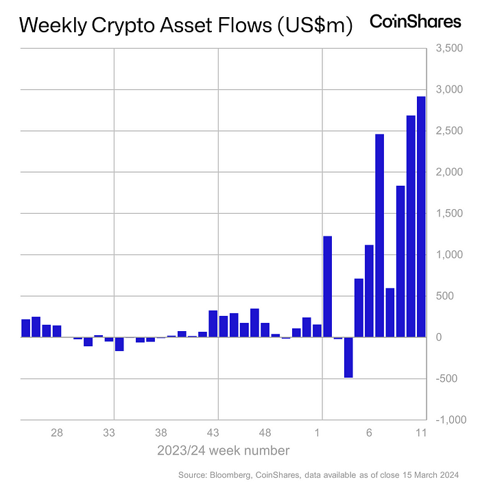 CoinShares weekly crypto fund inflows